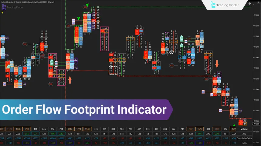 Footprint Order Flow Indicator Tutorial in NinjaTrader; Bid/Ask Analysis
