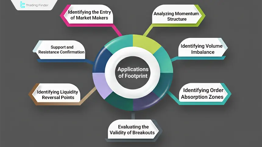 Application of the Order Flow Footprint indicator