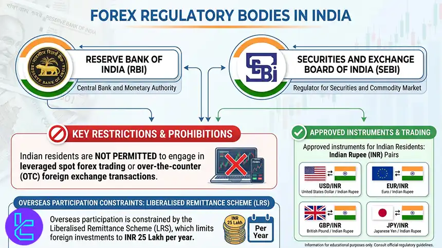 Forex regulatory bodies in India