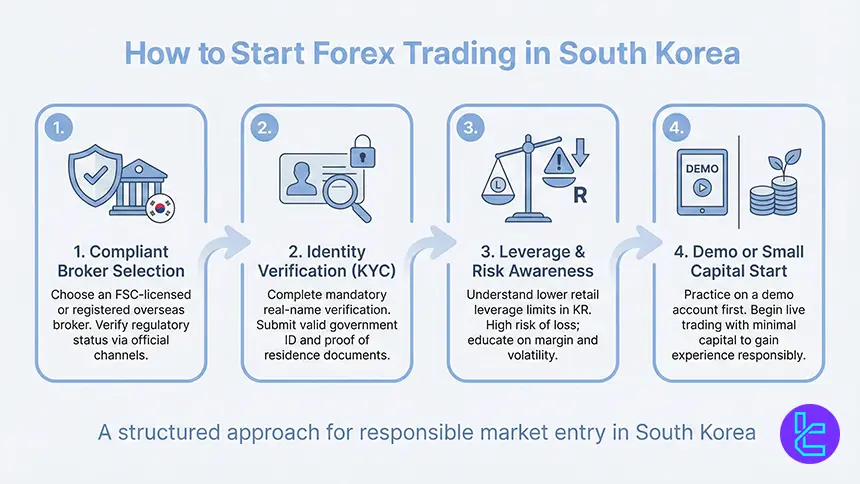 Steps to start Forex trading in South Korea