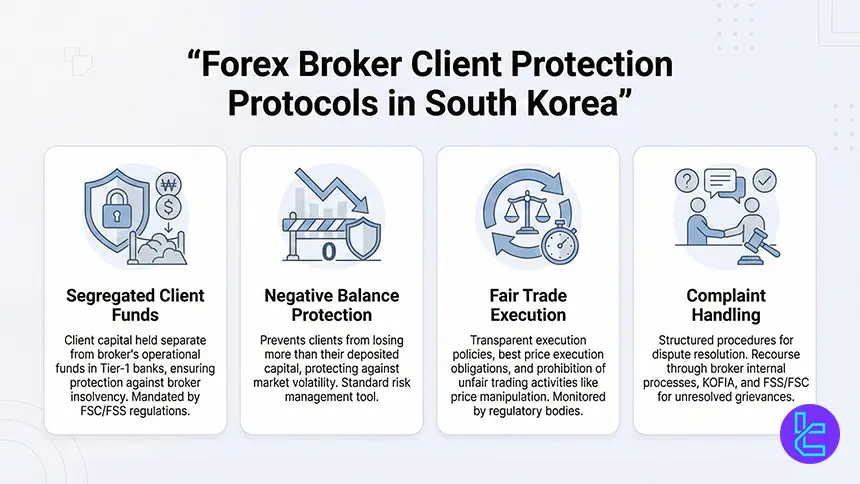 Forex client protection measures