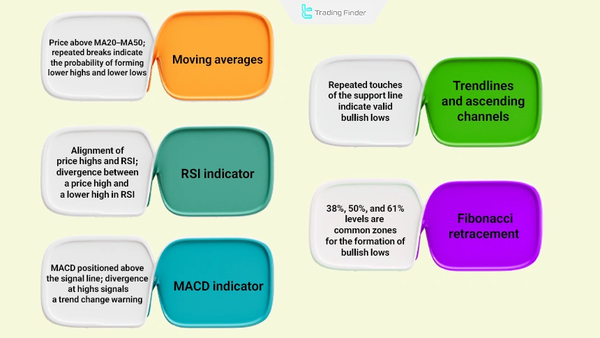 Types of auxiliary tools for identifying higher highs and higher lows on the chart