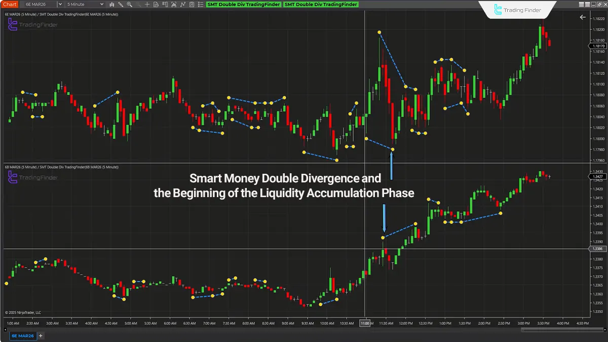 SMT Double Div TradingFinder Indicator in NinjaTrader – Free [TradingFinder] 1