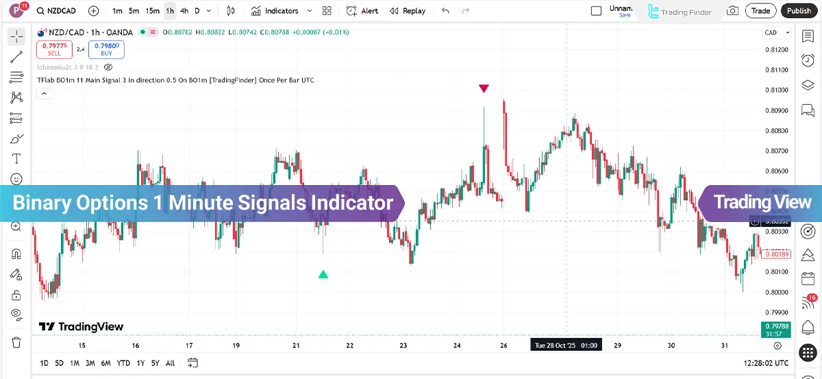 Binary Options 1 Minute Signals Indicator in TradingView - [TradingFinder] Free