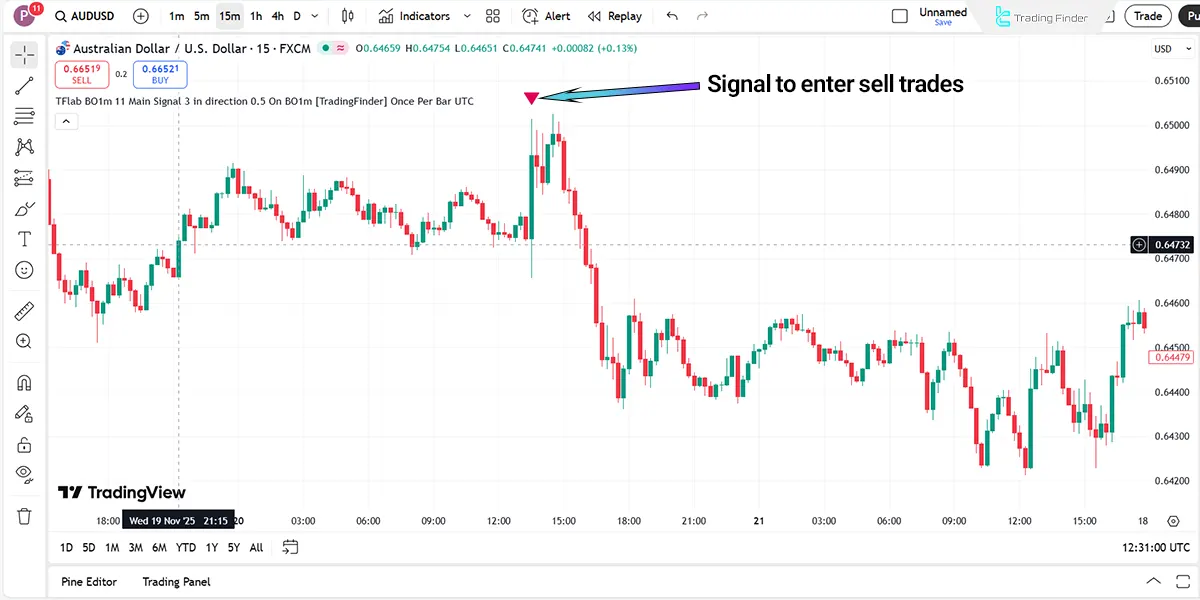 Sell entry zone in the Binary Options 1 Minute Signals Indicator