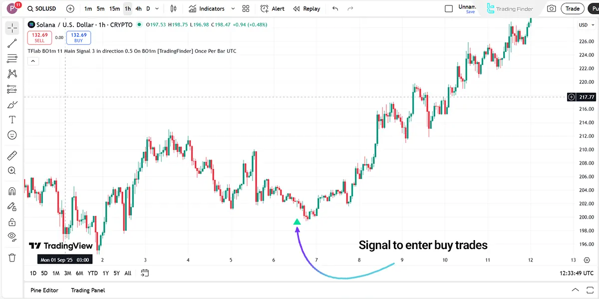 Binary Options 1 Minute Signals Indicator in an Uptrend