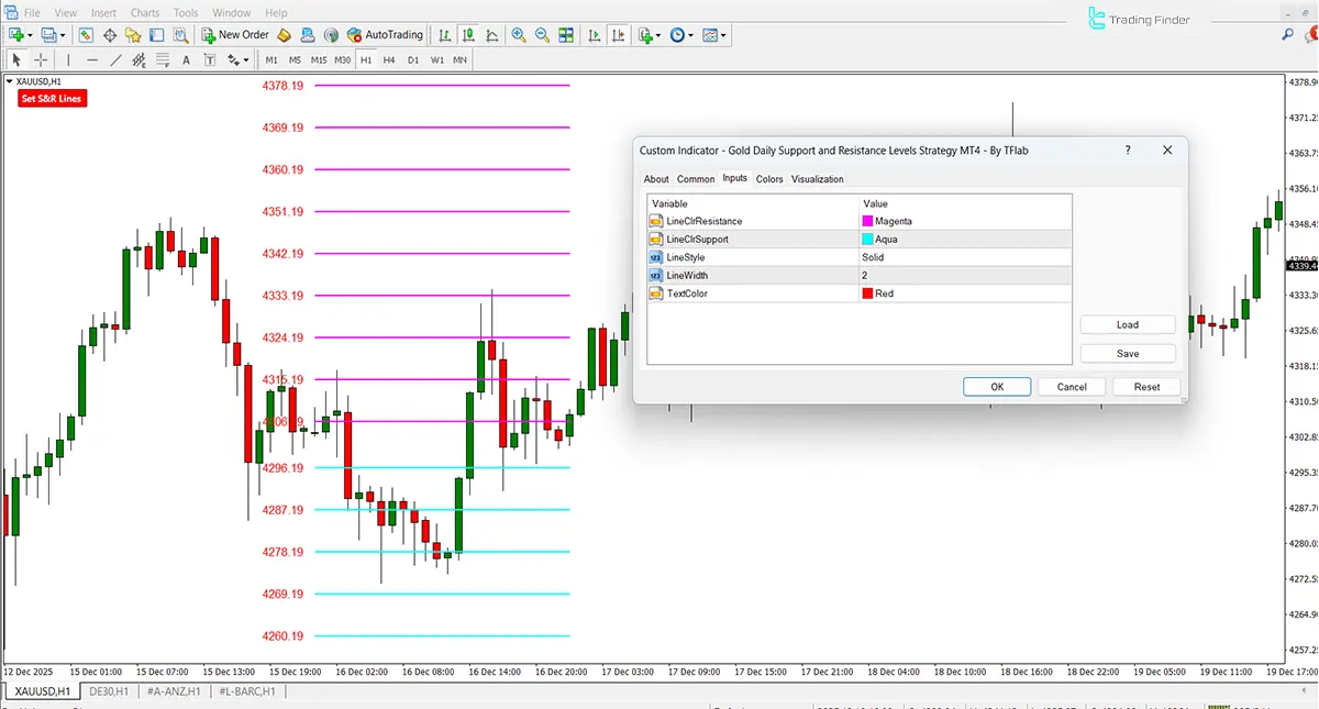 Gold Daily Support and Resistance Levels Strategy Indicator MT4 - [TradingFinder] 3