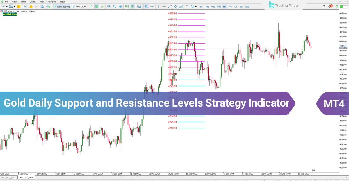 Gold Daily Support and Resistance Levels Strategy Indicator MT4 - [TradingFinder]