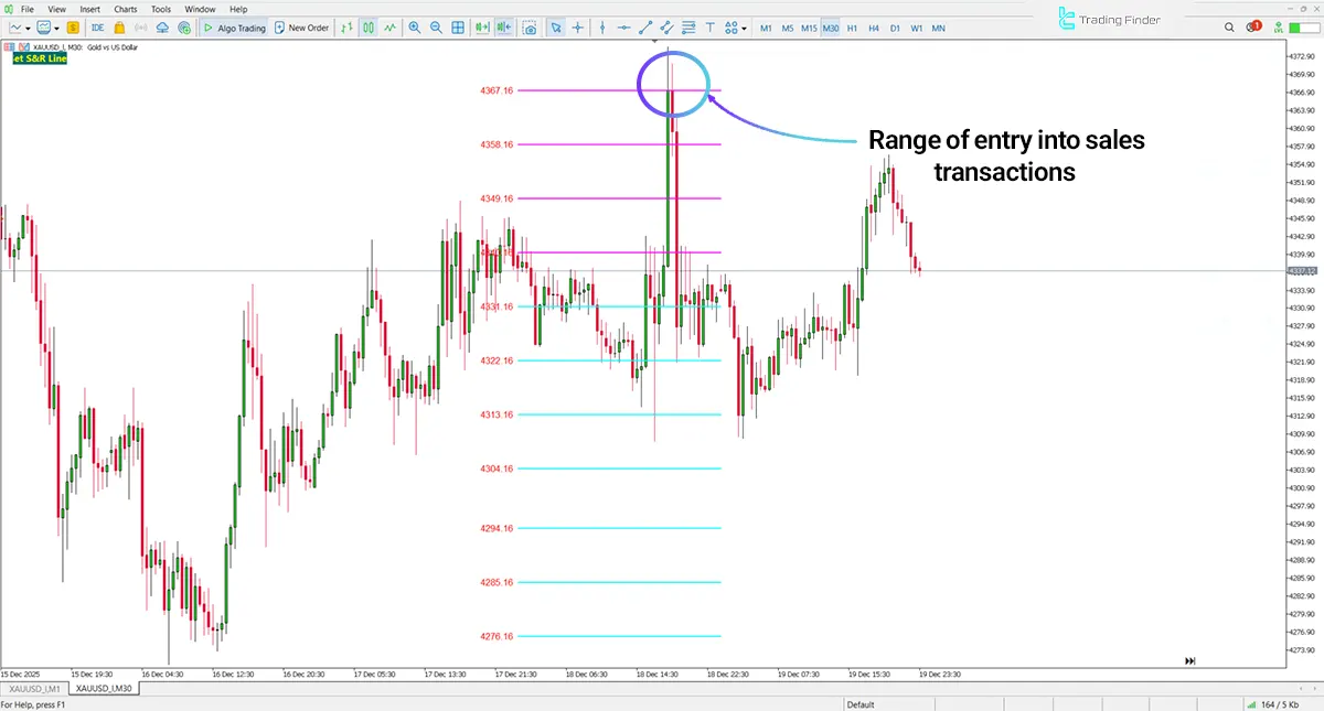 Gold Daily Support and Resistance Levels Strategy Indicator MT4 - [TradingFinder] 2