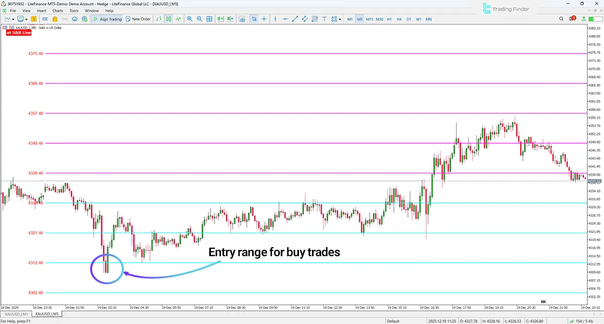 Gold Daily Support and Resistance Levels Strategy Indicator MT4 - [TradingFinder] 1