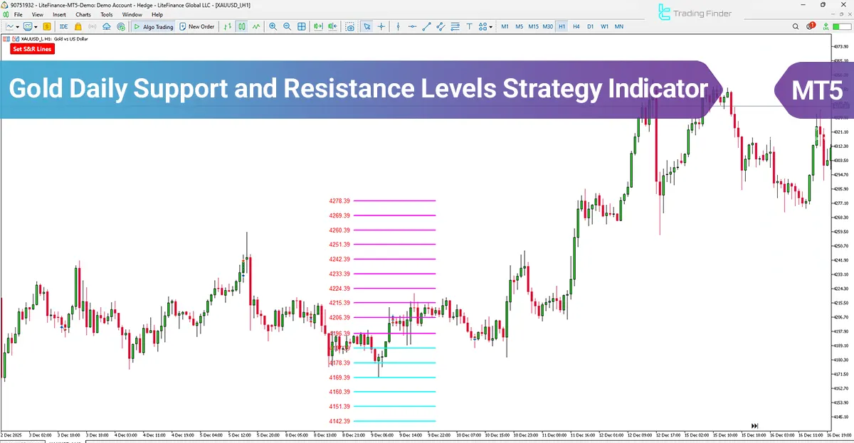 Gold Daily Support And Resistance Levels Strategy Indicator MT5
