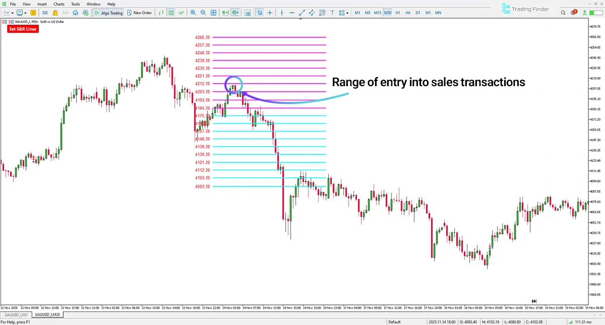 Gold Daily Support and Resistance Levels Strategy Indicator MT5 - [TradingFinder] 2