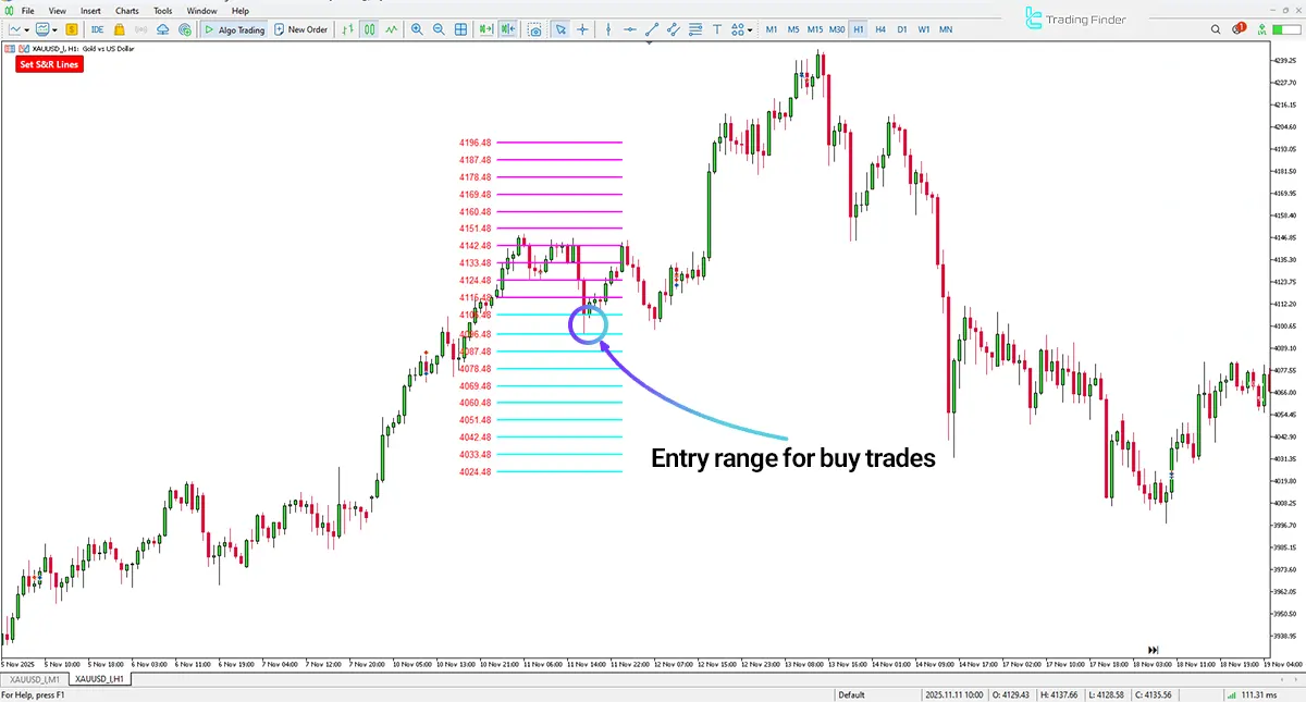 Gold Daily Support and Resistance Levels Strategy Indicator MT5 - [TradingFinder] 1