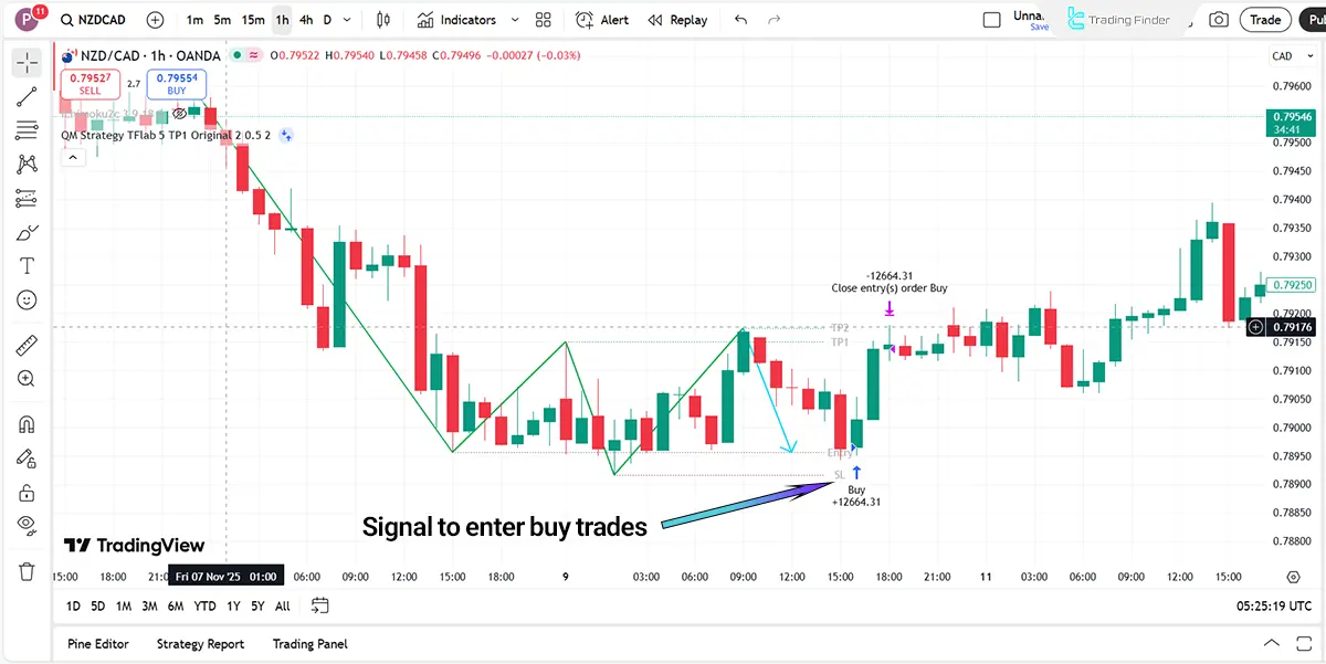 Quasimodo pattern strategy indicator in a bullish trend