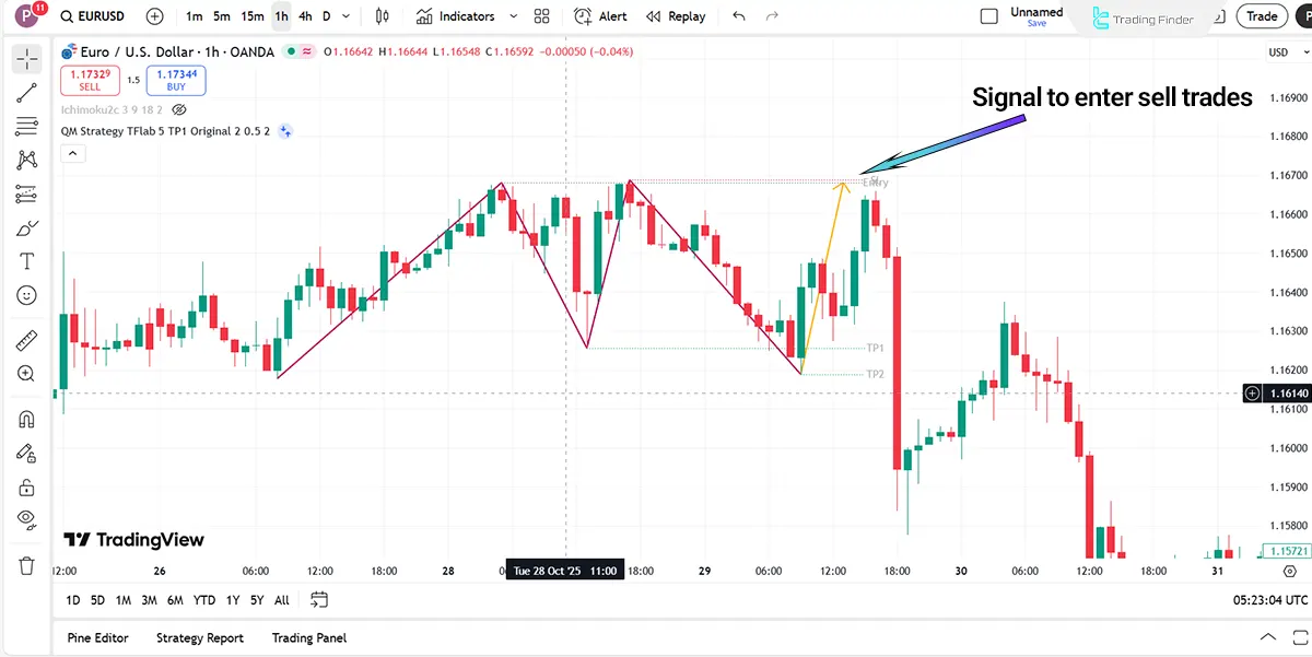 Sell entry zone in the Quasimodo Pattern Strategy Back Test indicator