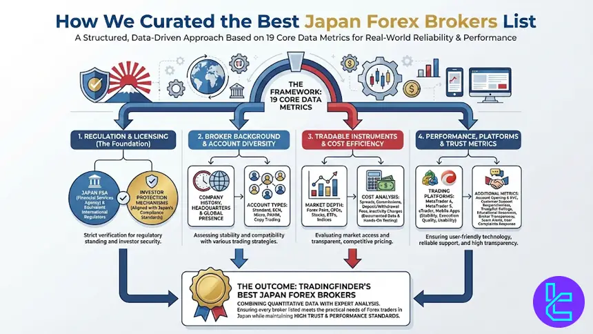 Methodology for best Japan Forex brokers