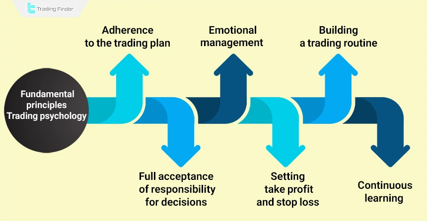 Principles of trading psychology