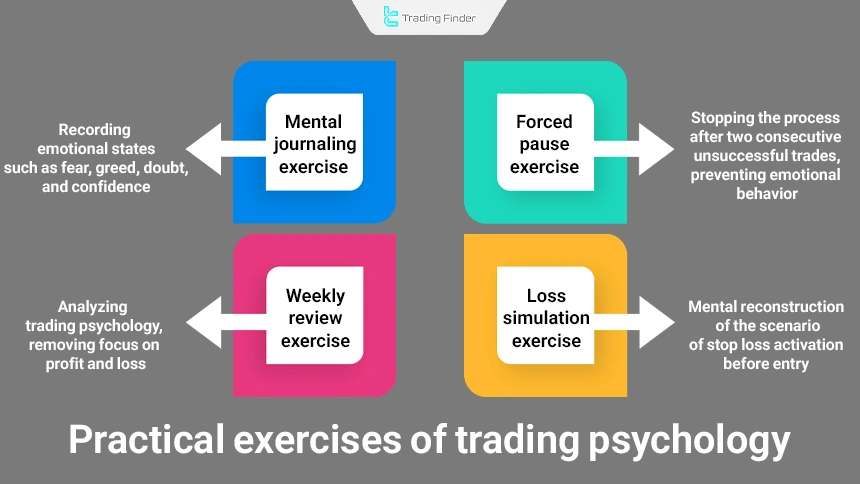 Practical exercises for controlling emotions in trading