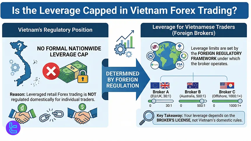 Leverage in Vietnam Forex trading