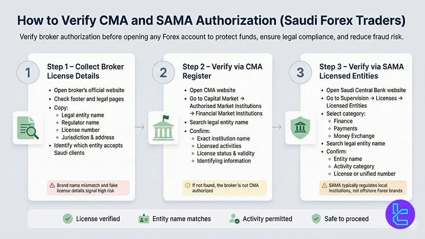 Step by step process for verifying CMA and SAMA authorization for Forex brokers