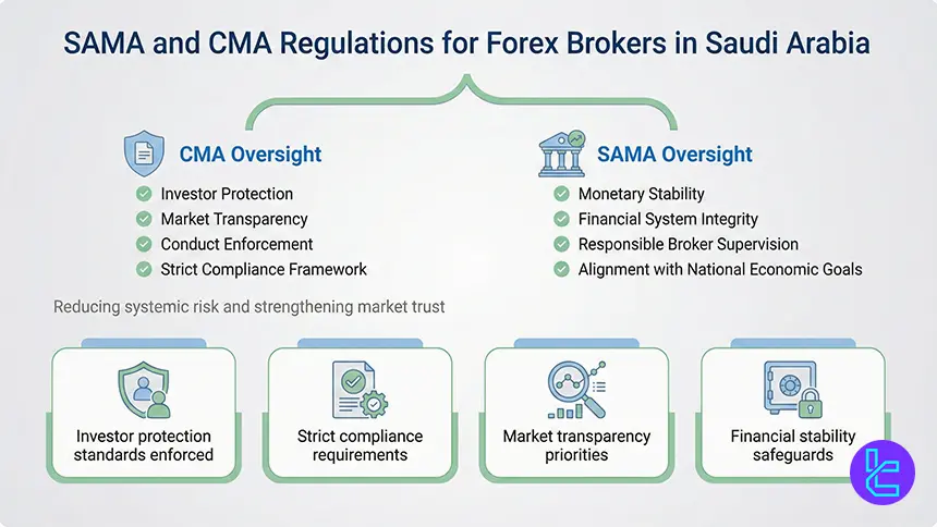 SAMA and CMA regulatory framework for Forex brokers in Saudi Arabia