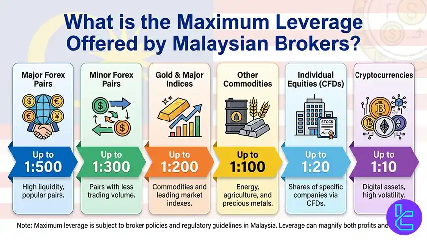 Maximum leverage capacity in Malaysian forex brokers