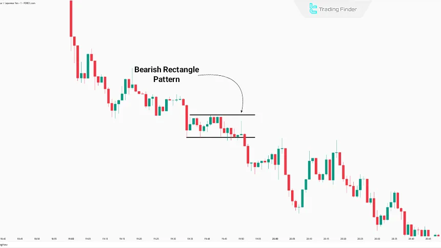 Bearish Rectangle Pattern