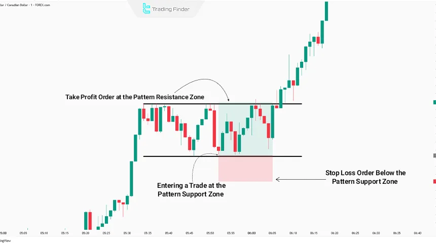 Trading Inside the Rectangle Pattern