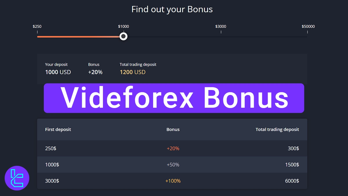 Videforex Bonus - 20%, 50% and 100% Deposit bonuses in 2025