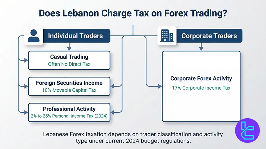 Lebanon Forex trading tax rules explained