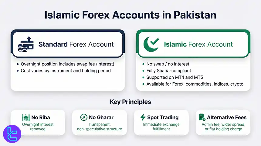 Islamic Forex trading accounts for Pakistani traders
