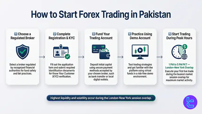 Forex trading startup process for Pakistani traders