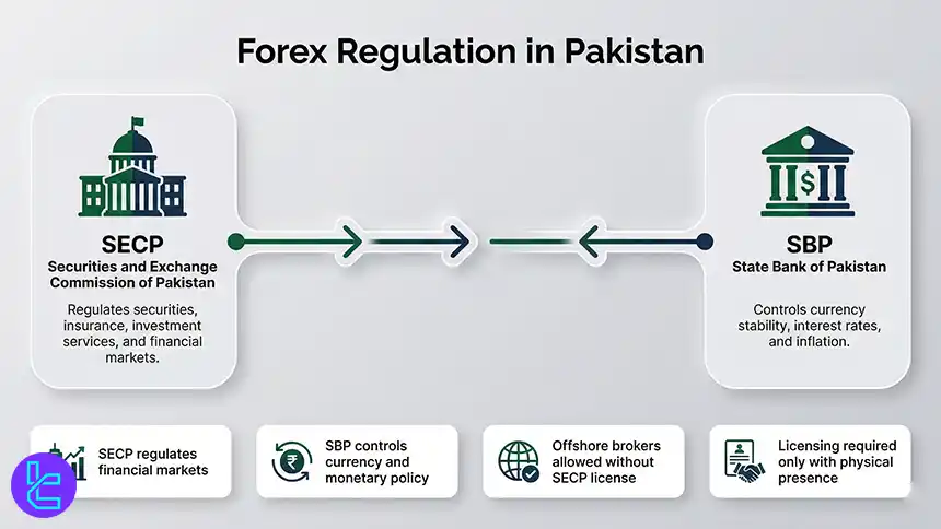 Forex trading legality and regulation structure in Pakistan