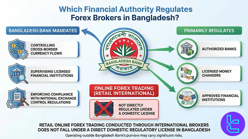 Bangladesh financial authority