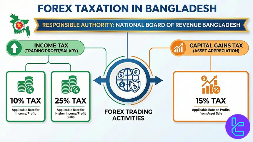 Forex trading tax in Bangladesh