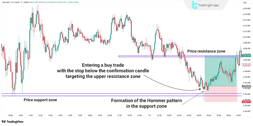 Trading using a single candlestick pattern at support and resistance levels