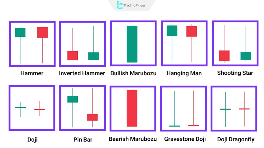 Different shapes of common Single Candle Patterns