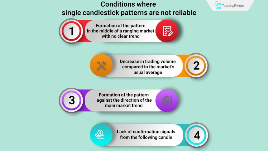 Conditions where single candlestick patterns are unreliable on price chart