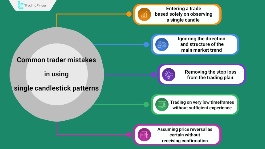 The most common trader mistakes in using single candle patterns