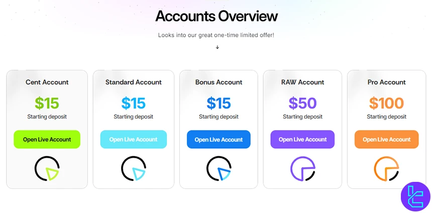Loyal Primus accounts overview
