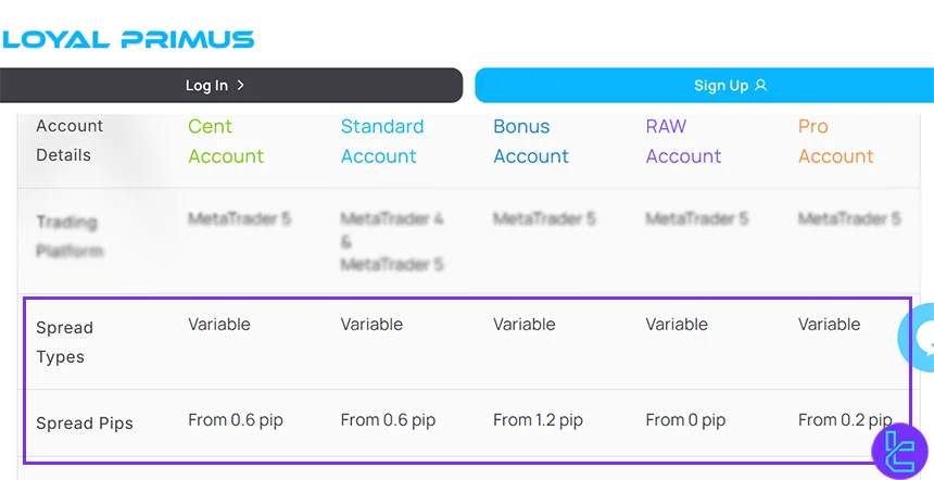 Spreads at Loyal Primus