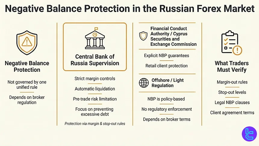 Russia Forex trading negative balance protection
