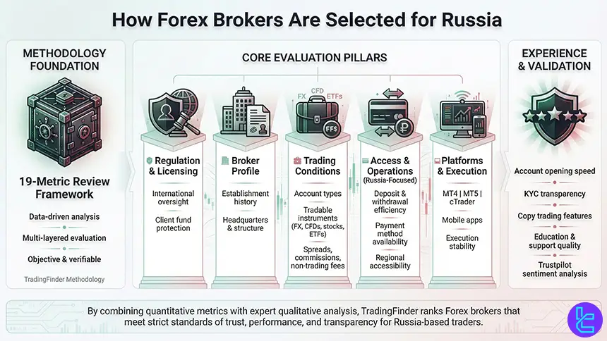 Russia Forex broker selection methodology