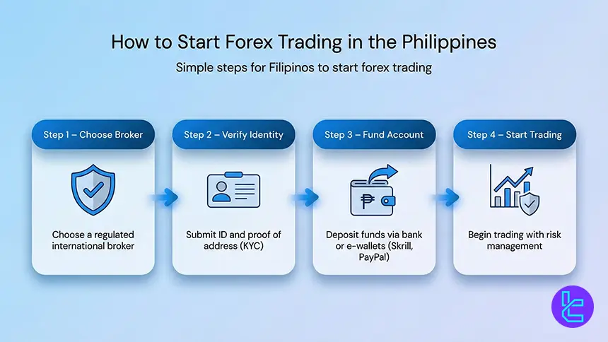 Forex account opening steps Philippines