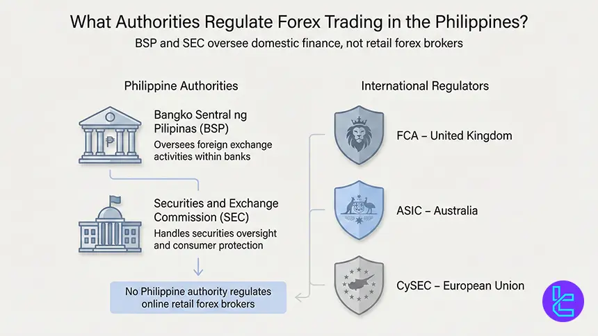 Philippine financial regulatory structure