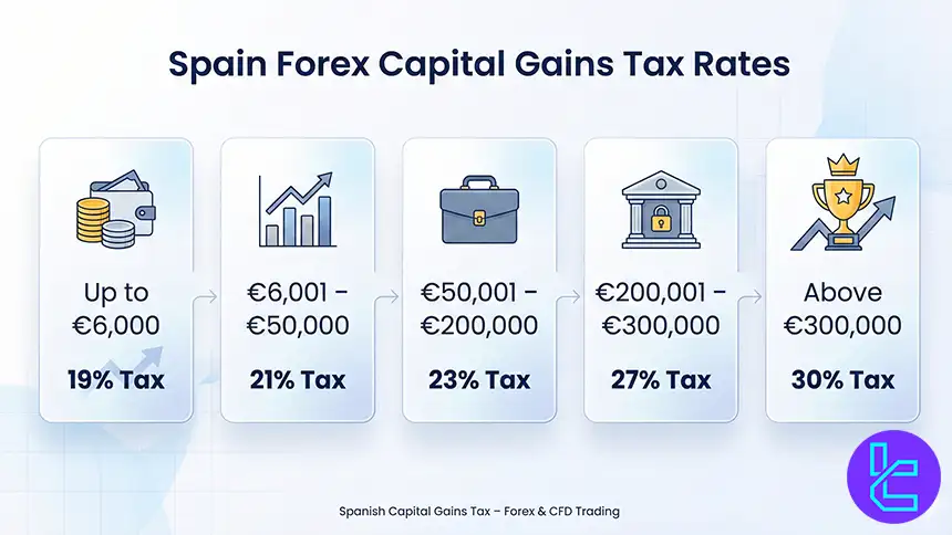 Forex trading tax in Spain