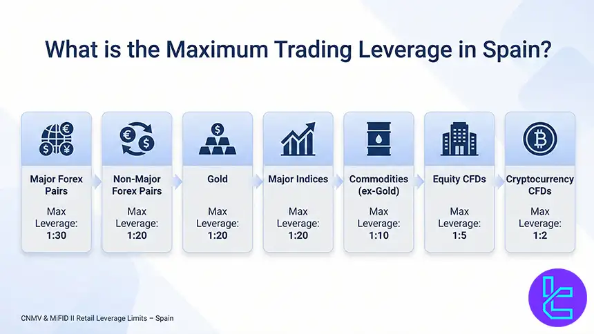 Forex and CFD leverage limits in Spain