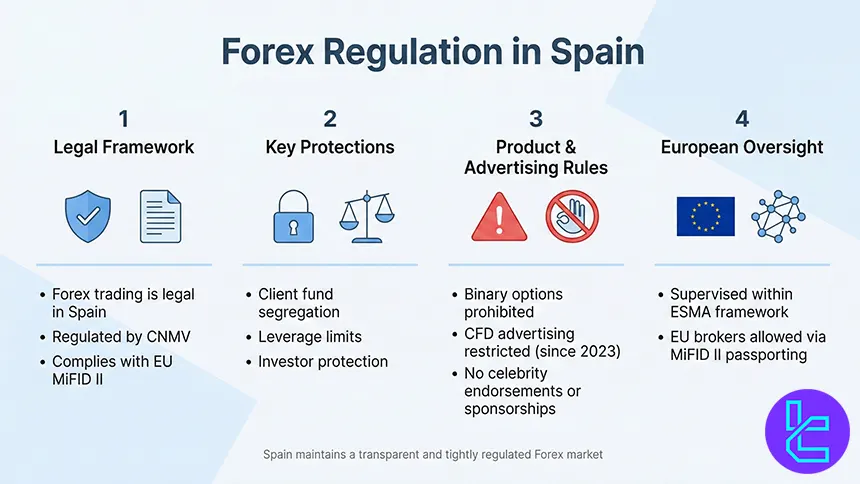 Forex regulation in Spain