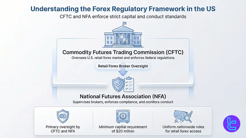 U.S. forex regulatory structure overview