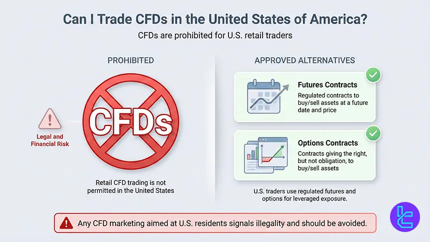CFD restrictions in the United States